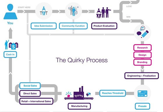 Jak Quirky funguje? Jednoduše. Stačí dobrý nápad nebo dobrá připomínka. Obojí